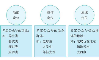 微信公眾平臺(tái)定位