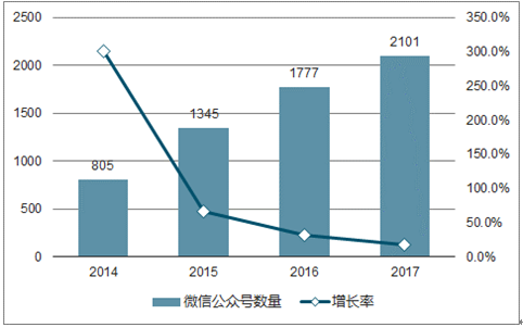 數(shù)據(jù)看微信公眾號